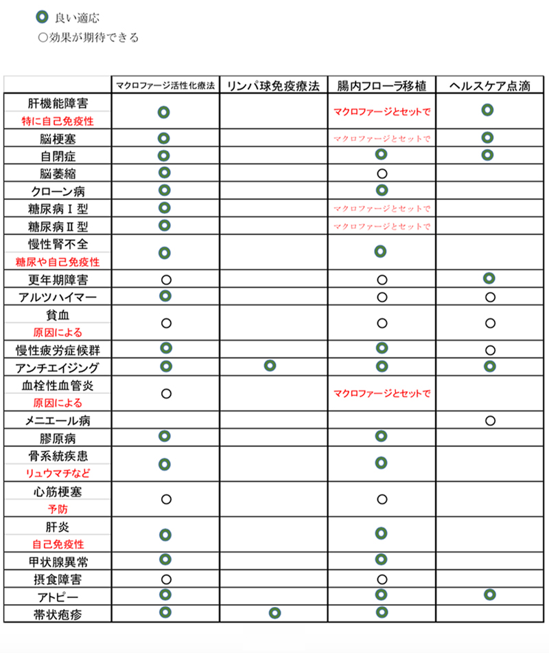 施術対応表